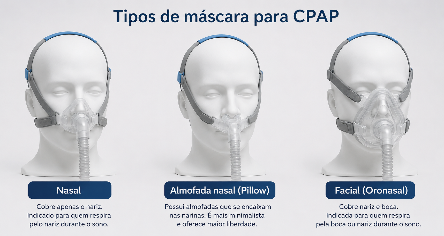 Comparação entre máscara nasal, máscara pillow (almofada nasal) e máscara facial oronasal utilizadas em aparelhos CPAP para tratamento da apneia do sono.